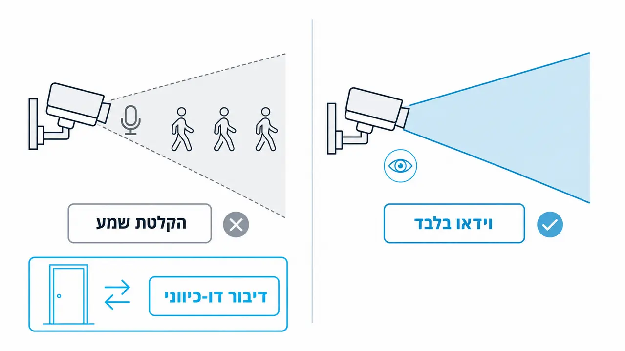האם מצלמות אבטחה מקליטות קול, וכדאי בכלל?