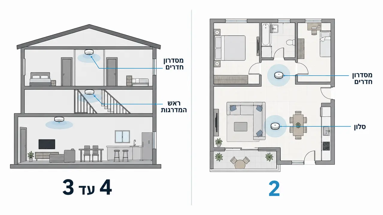 כמה גלאי עשן צריך בדירה או בבית פרטי?