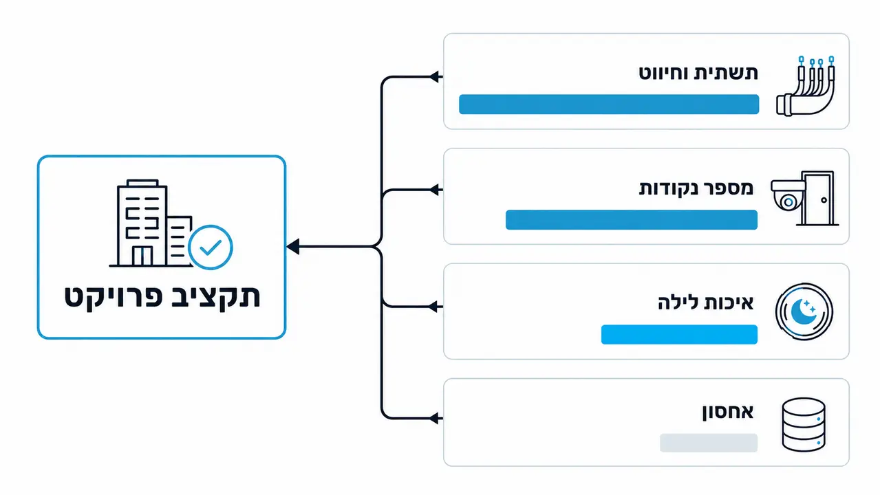 כמה עולה מערכת אבטחה לבניין משותף (ומה באמת משפיע על המחיר)?