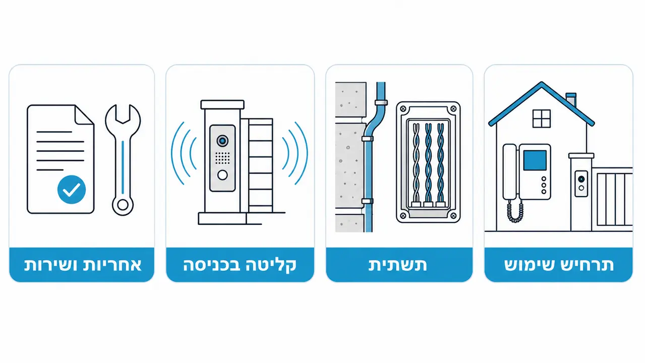 איך בוחרים מערכת אינטרקום לבית ולא "מה שיש במלאי"?