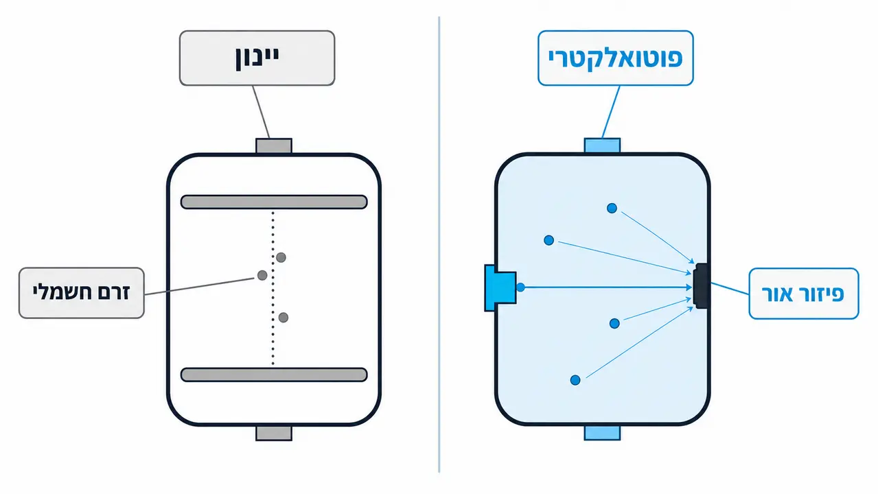 מה ההבדל בין גלאי עשן פוטואלקטרי לגלאי יינון?