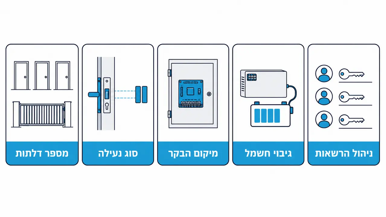 מה לבדוק לפני שמקבלים הצעת מחיר?