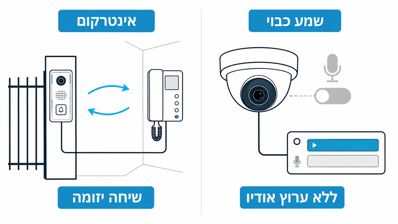 מצלמת אבטחה עם מיקרופון, חוקית או לא?