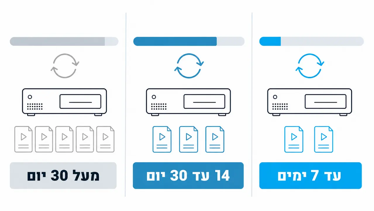 כמה זמן מותר לשמור הקלטות ממצלמות אבטחה?