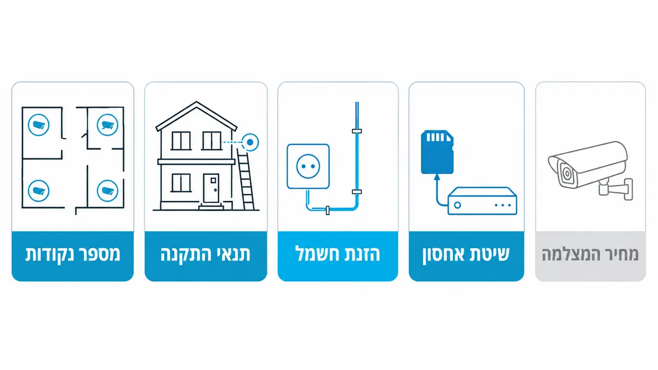 מה קובע את מחיר ההתקנה