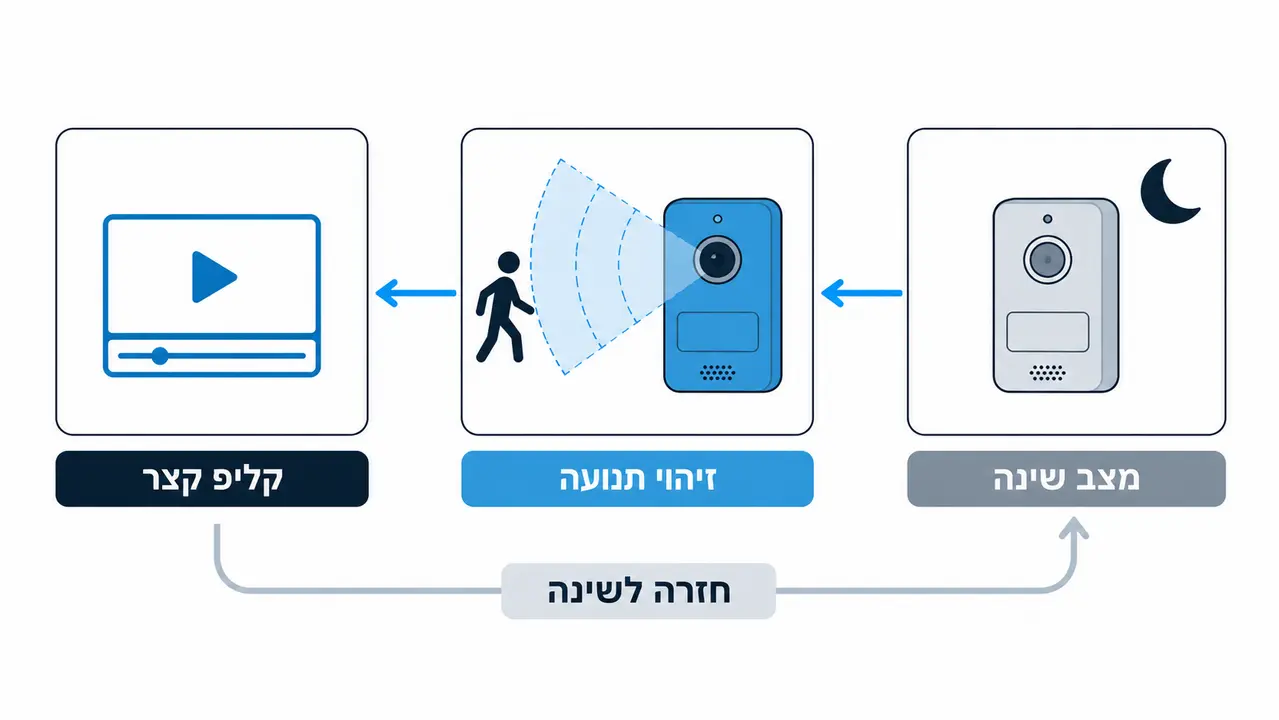 האם מצלמת אבטחה נטענת מקליטה 24/7